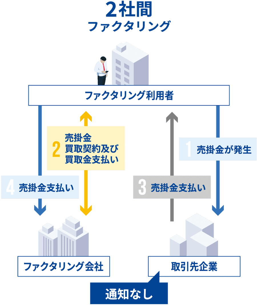 2社間ファクタリング図解