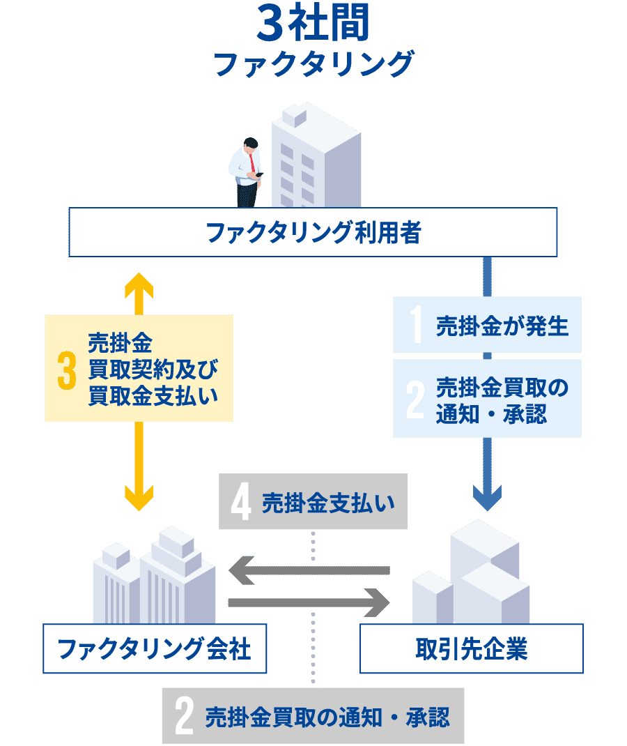 3社間ファクタリング図解